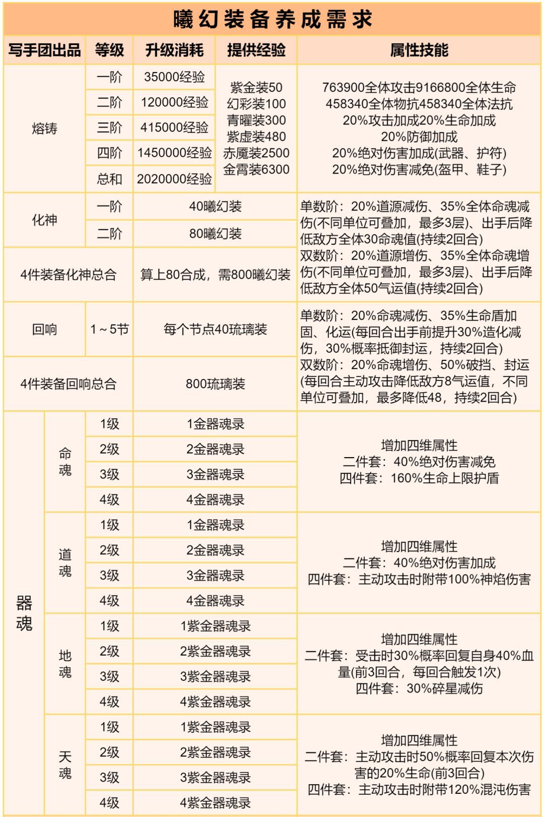 道友请留步曦幻装备技能与养成升法