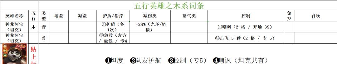 功夫熊猫：神龙大侠木系英雄词条汇总