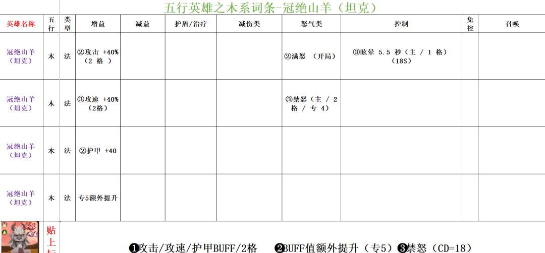 功夫熊猫：神龙大侠木系英雄词条汇总