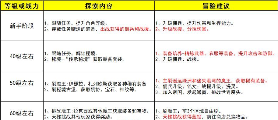 金色传说新手初期升级指南