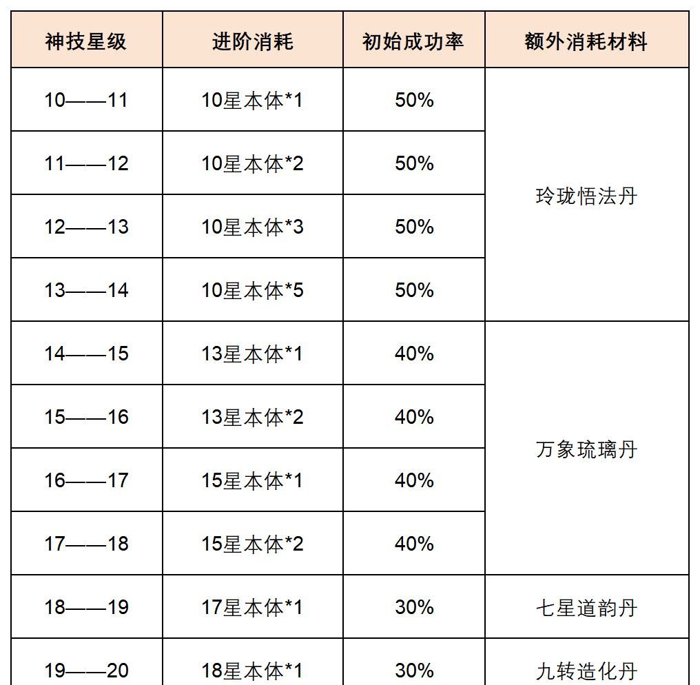 奇遇西行神技系统一步登仙攻略