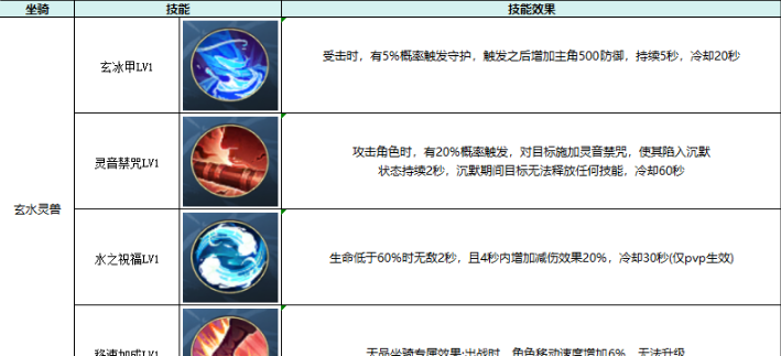 热血江湖：觉醒坐骑属性及选择推荐