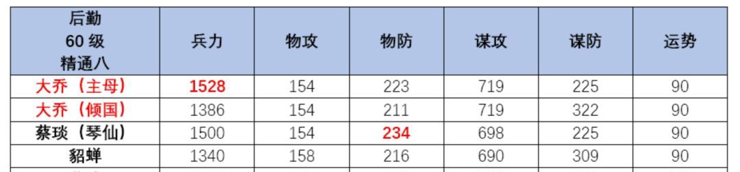 三国望神州大乔玩法攻略