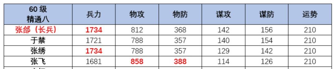 三国望神州张郃玩法介绍