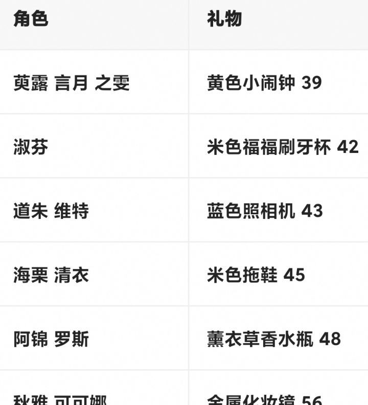 小岛日记npc好感度高性价比礼物介绍